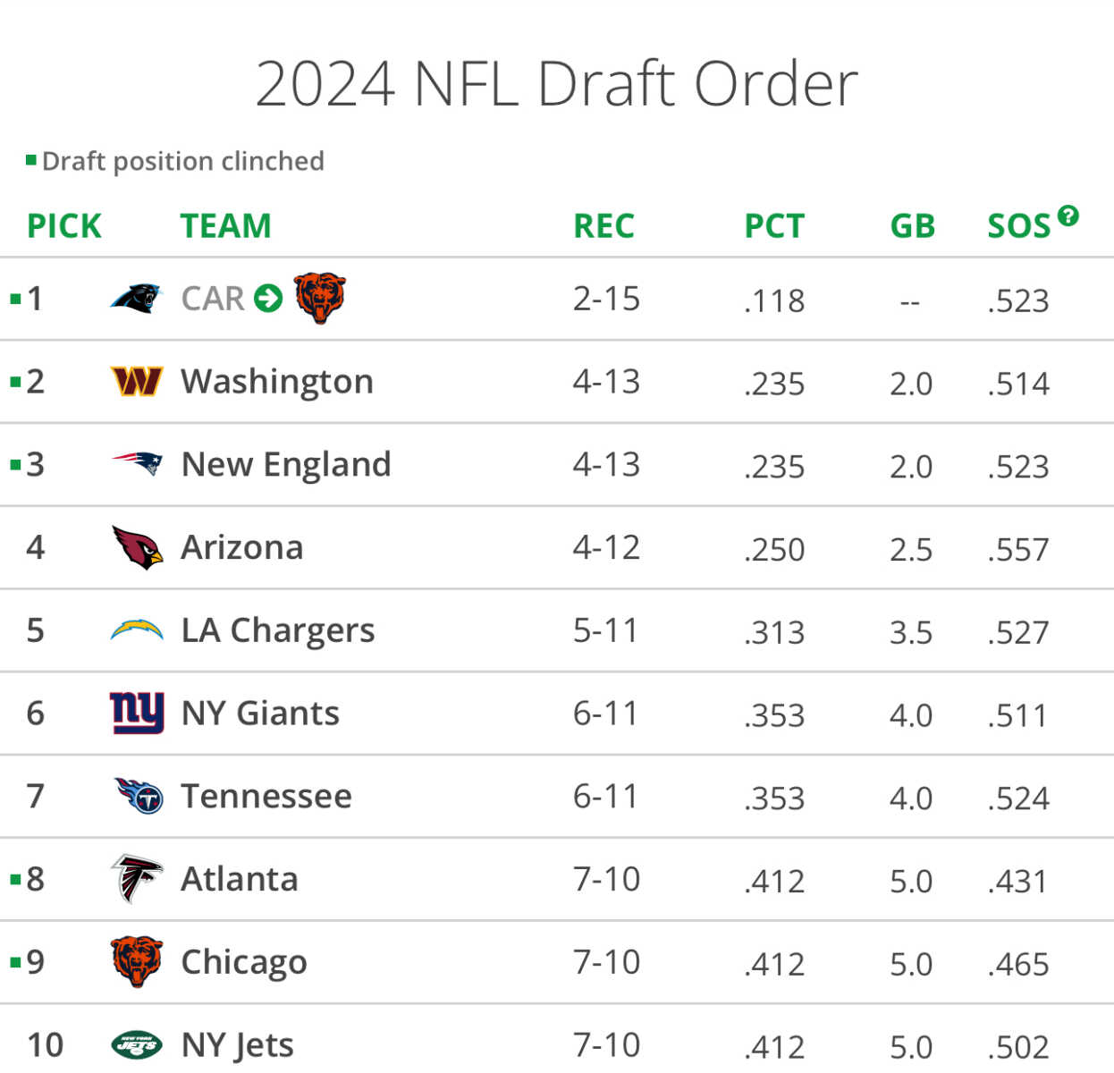 Top Ten Picks Set For 2024 NFL Draft The MoCo Show